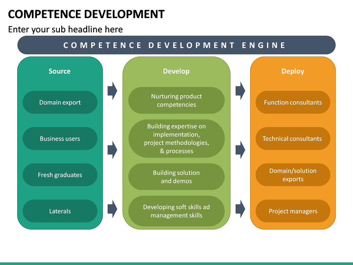 Competence Development PowerPoint Template | SketchBubble