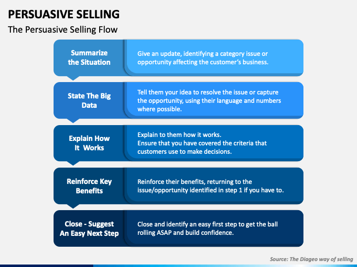 persuasive speech topics selling product