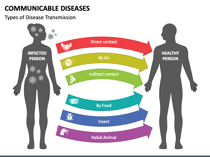Communicable Diseases PowerPoint Template - PPT Slides