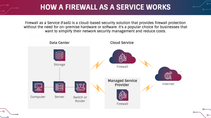 Firewall as a Service (FWaaS) PowerPoint and Google Slides Template ...