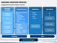Demand Creation Process PPT Slide 4