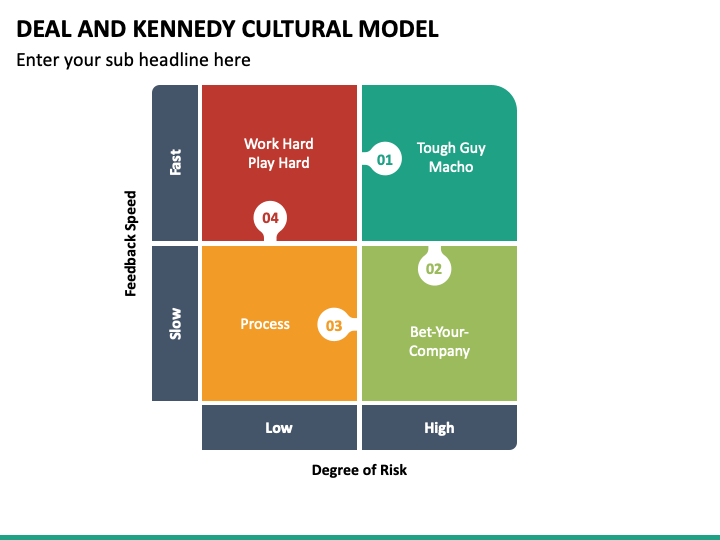 Deal and Kennedy Cultural Model PowerPoint and Google Slides Template ...