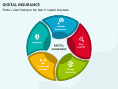 Digital Insurance PowerPoint and Google Slides Template - PPT Slides