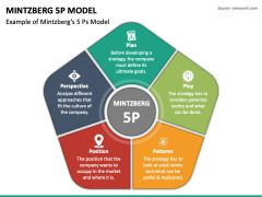 Mintzberg 5P Model PowerPoint And Google Slides Template - PPT Slides