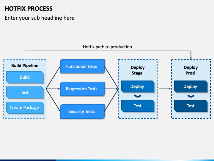 Hotfix Process PowerPoint Template - PPT Slides