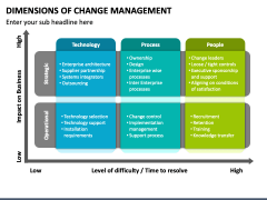 Dimensions of Change Management PowerPoint and Google Slides Template