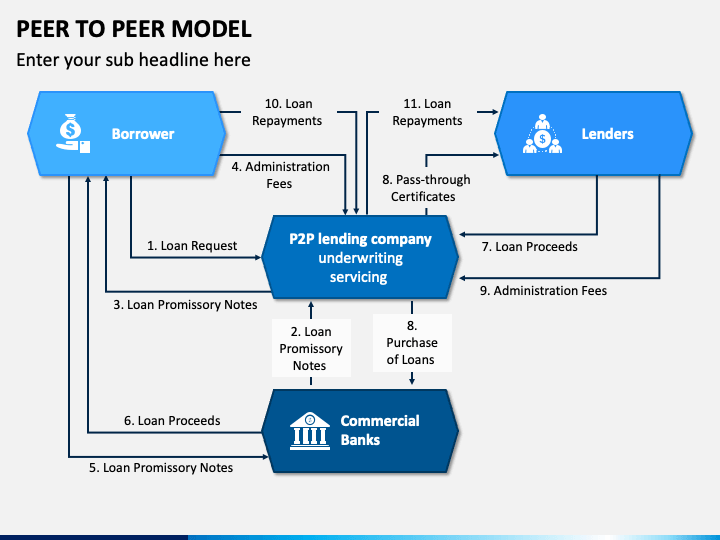 peer to peer model