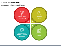 Embedded Finance Powerpoint And Google Slides Template - Ppt Slides