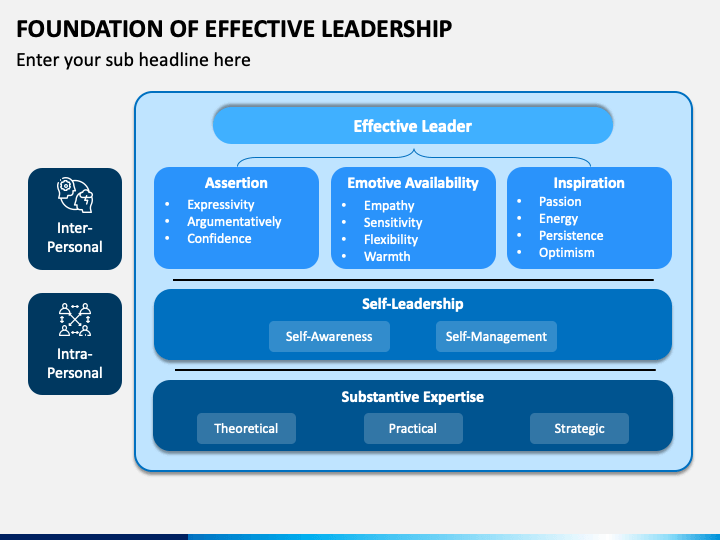 Foundation of Effective Leadership PPT Slide 1