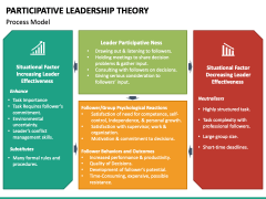 Participative Leadership Theory PowerPoint Template - PPT Slides