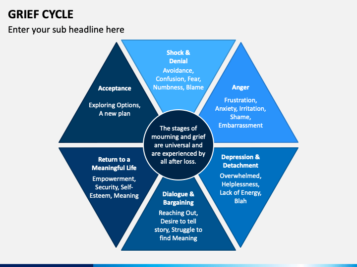 Grief Cycle PowerPoint Template - PPT Slides | SketchBubble