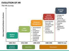 Evolution Of Hr Powerpoint Template 