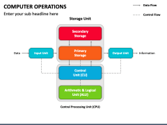 Computer Operations PowerPoint and Google Slides Template - PPT Slides