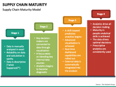 Supply Chain Maturity PPT Slide 4
