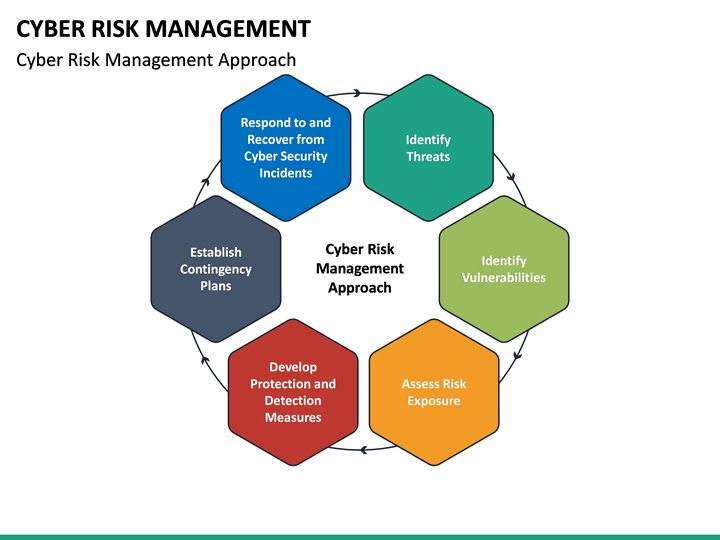 Cyber Risk Management Powerpoint Template Sketchbubble