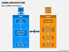 CORBA Architecture PowerPoint and Google Slides Template - PPT Slides