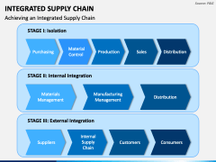 Integrated Supply Chain PowerPoint and Google Slides Template - PPT Slides