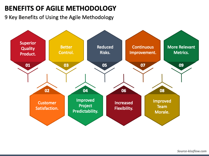 Benefits Of Agile Methodology Powerpoint Template Ppt Slides 4729