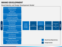Brand Development PPT Slide 13
