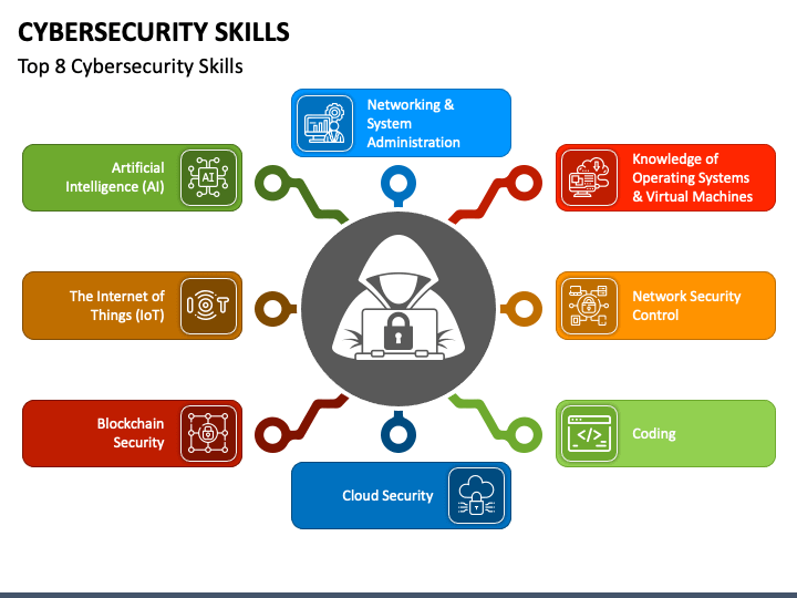 What are the top technical skills required to become a cybersecurity expert in IT?​