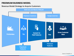 Freemium Business Model PowerPoint And Google Slides Template - PPT Slides