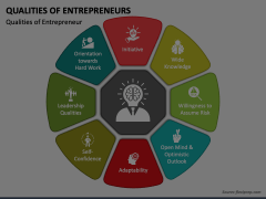Qualities of Entrepreneurs Animated Presentation - SketchBubble