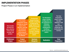 Implementation Phases PowerPoint And Google Slides Template - PPT Slides