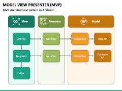 Model View Presenter (MVP) PPT Slide 3