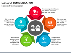 Levels of Communication PowerPoint and Google Slides Template - PPT Slides