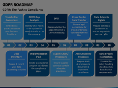 GDPR Roadmap PowerPoint And Google Slides Template - PPT Slides