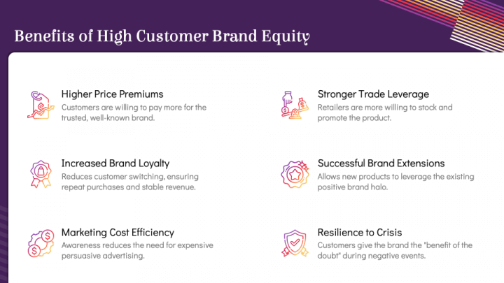 Customer-Based Brand Equity PowerPoint and Google Slides Template - PPT ...
