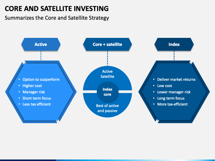 Revisiting core satellite investing in real estate forex club bank