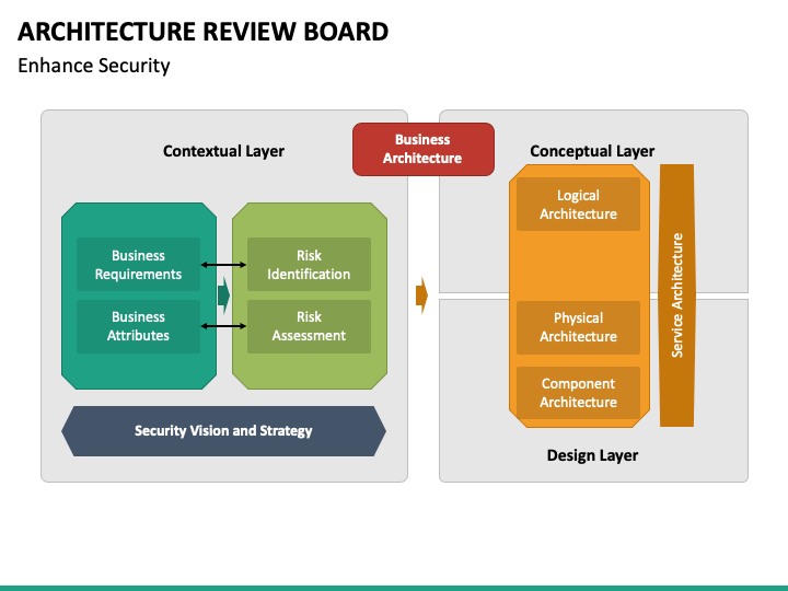Architecture Review Board PowerPoint Template PPT Slides