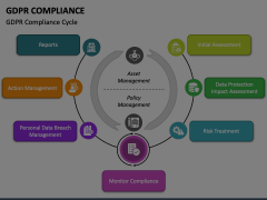GDPR Compliance PowerPoint and Google Slides Template - PPT Slides