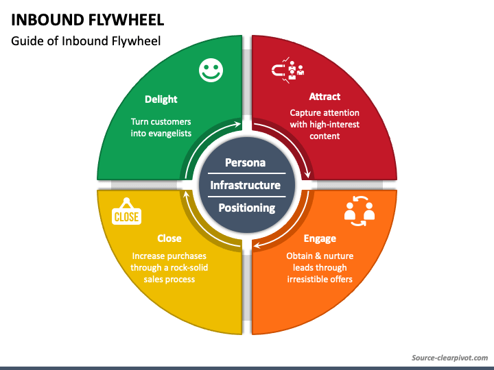 Inbound Flywheel PowerPoint Slide 1