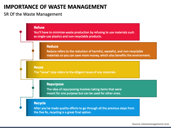 Importance Of Waste Management Powerpoint Template Ppt Slides