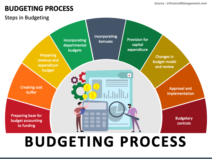 preparation and presentation of budget