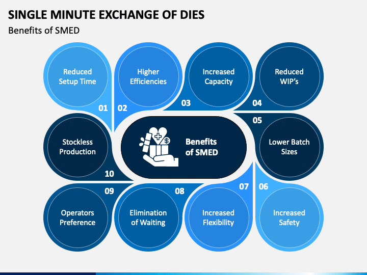 PPT - SMED (Single Minute Exchange of die) PowerPoint Presentation