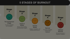 5 Stages of Burnout Animated Presentation - SketchBubble