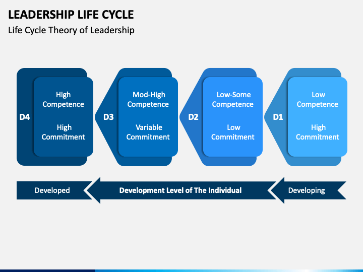 Leadership life cycle powerpoint template ppt slides