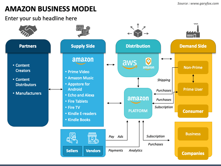 Amazon Business Model PowerPoint Slide 1