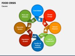 Food Crisis PowerPoint and Google Slides Template - PPT Slides