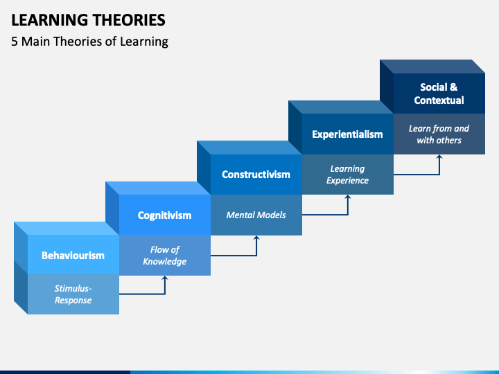 Learning Theories PowerPoint Template PPT Slides