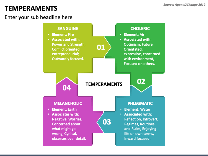 Temperaments PowerPoint And Google Slides Template - PPT Slides