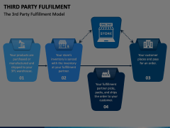 Third Party Fulfilment Model Animated Presentation - SketchBubble