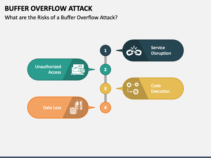 Buffer Overflow Attack PowerPoint And Google Slides Template - PPT Slides