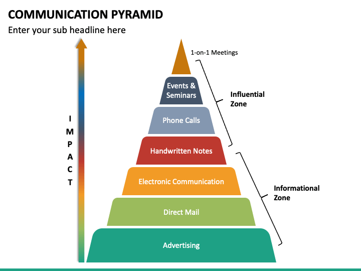 Communication Pyramid PowerPoint Template - PPT Slides