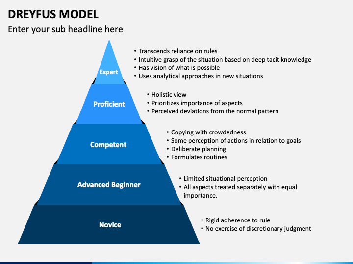 Dreyfus Model PowerPoint Template PPT Slides SketchBubble