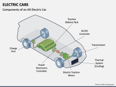 Electric Cars PowerPoint and Google Slides Template - PPT Slides