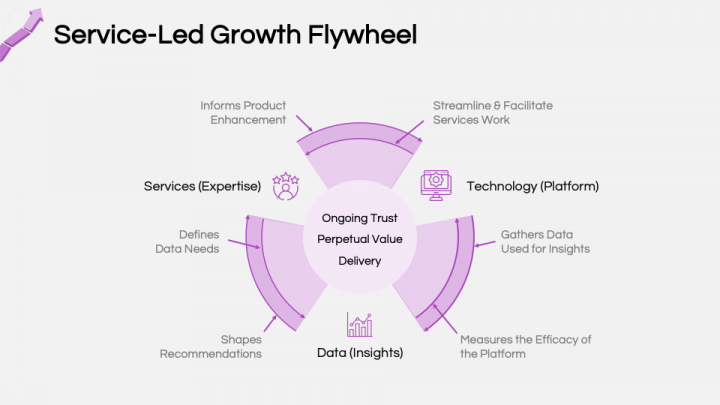 Service-Led Growth PowerPoint and Google Slides Template - PPT Slides
